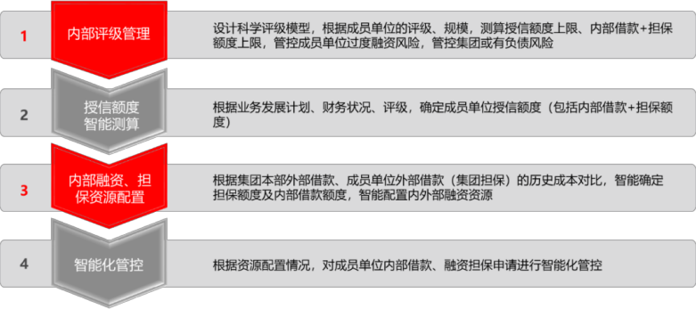 政策解讀關於中央企業加快建設世界一流財務管理體系的指導意見